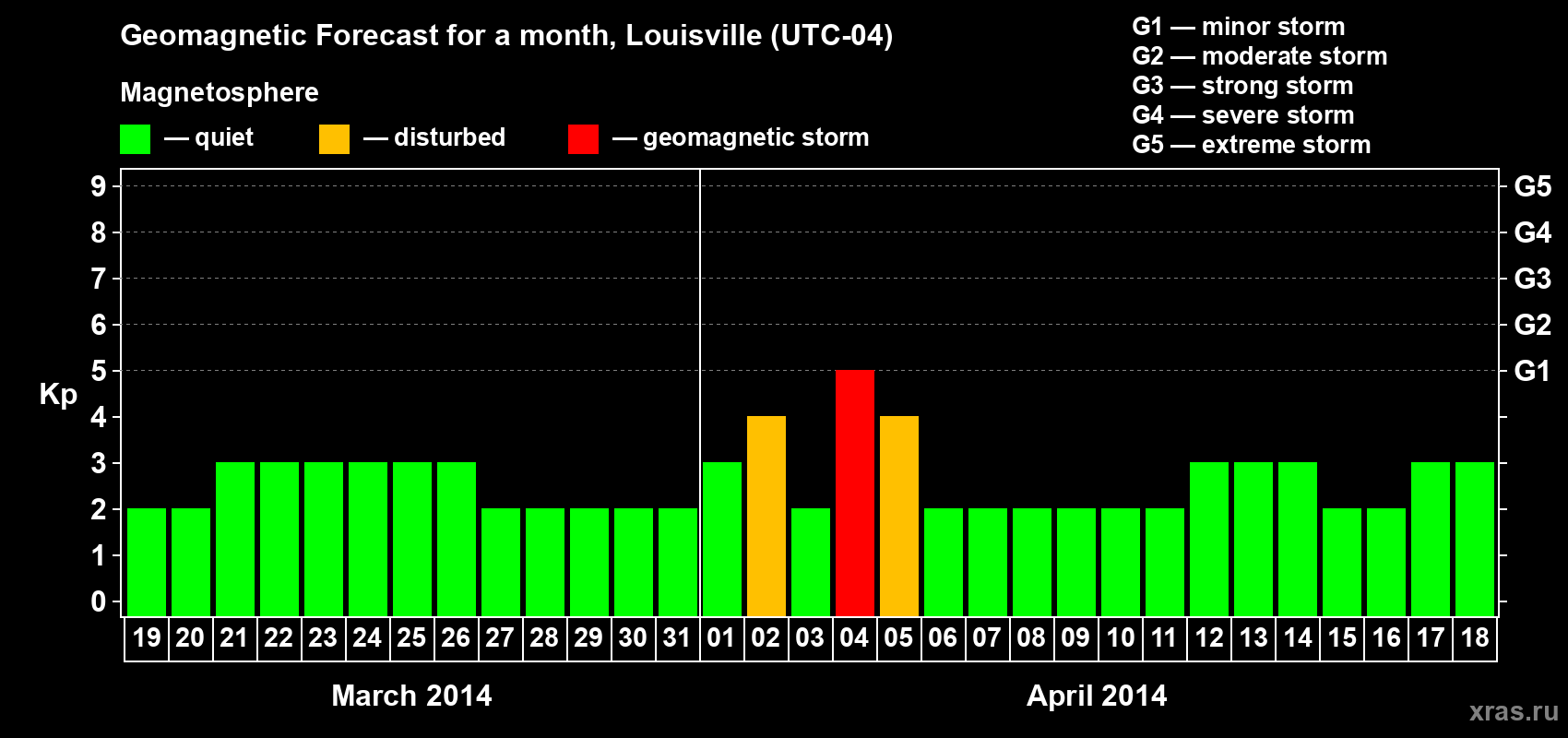 Forecast of the daily maximal value of geomagnetic index Kp for <b>1 month</b> (31 days) <b>from Mar 19, 2014 to Apr 18, 2014</b>