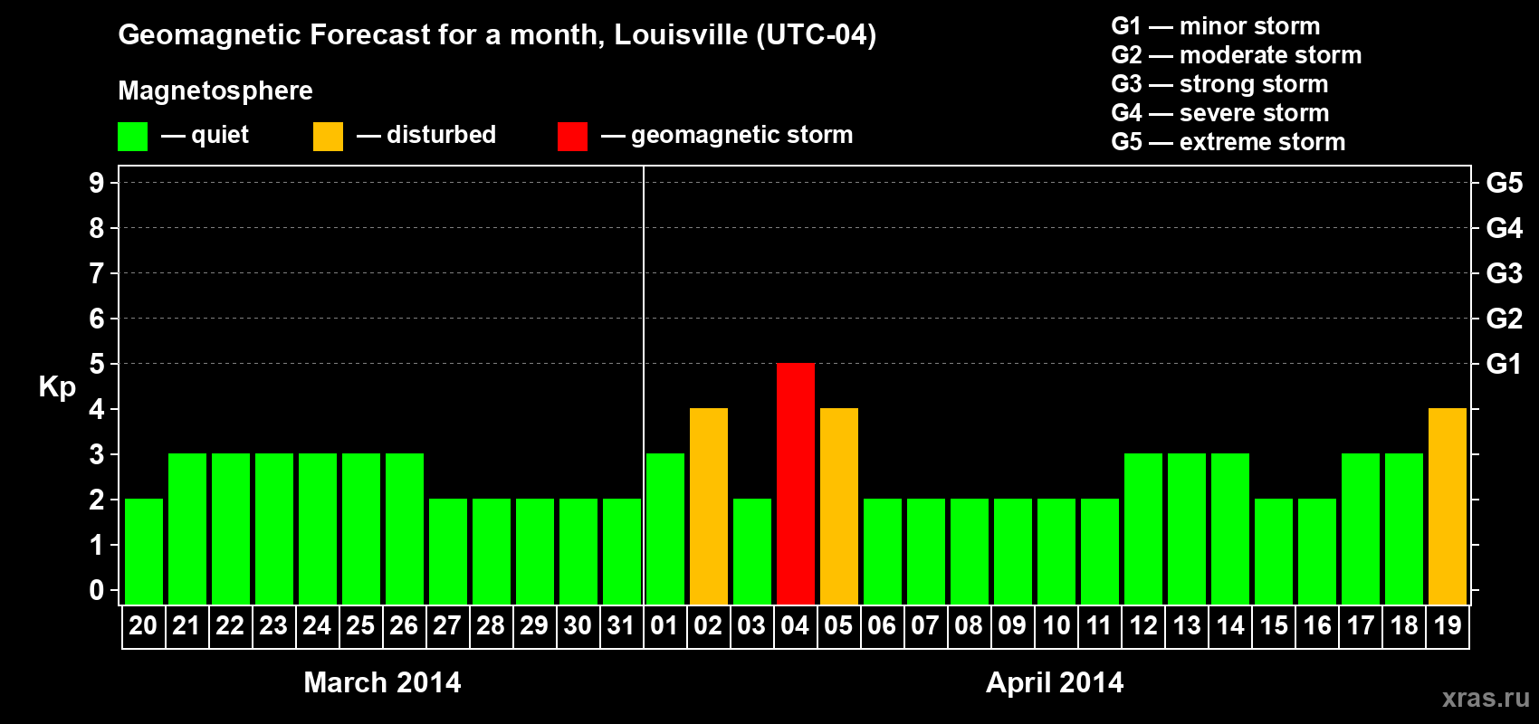 Forecast of the daily maximal value of geomagnetic index Kp for <b>1 month</b> (31 days) <b>from Mar 20, 2014 to Apr 19, 2014</b>