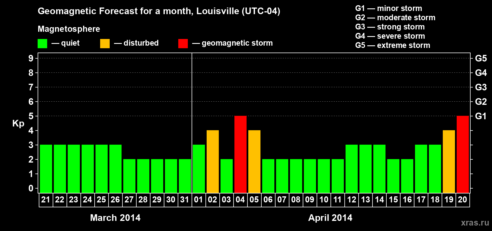 Forecast of the daily maximal value of geomagnetic index Kp for <b>1 month</b> (31 days) <b>from Mar 21, 2014 to Apr 20, 2014</b>