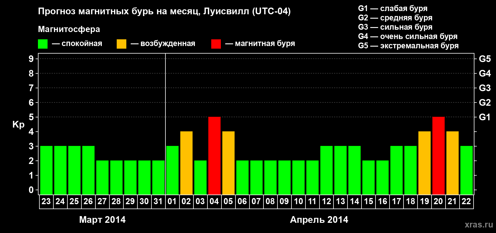 Прогноз максимального суточного геомагнитного индекса&nbsp;Kp на <b>1 месяц</b> (31 день) <b>с 23 марта по 22 апреля 2014 г</b>