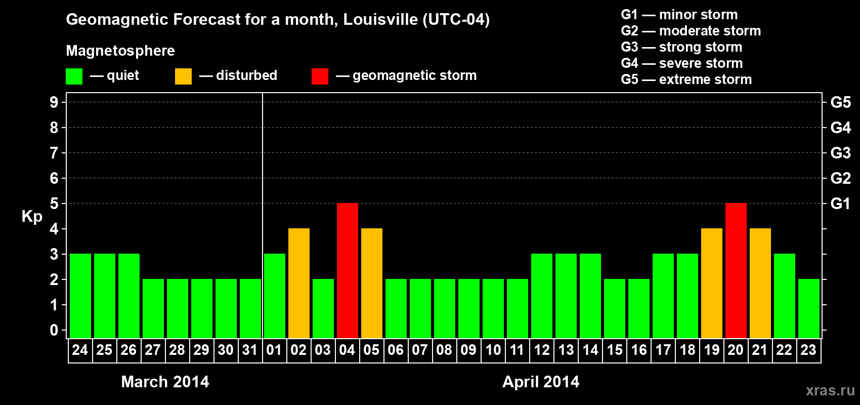 Forecast of the daily maximal value of geomagnetic index Kp for <b>1 month</b> (31 days) <b>from Mar 24, 2014 to Apr 23, 2014</b>