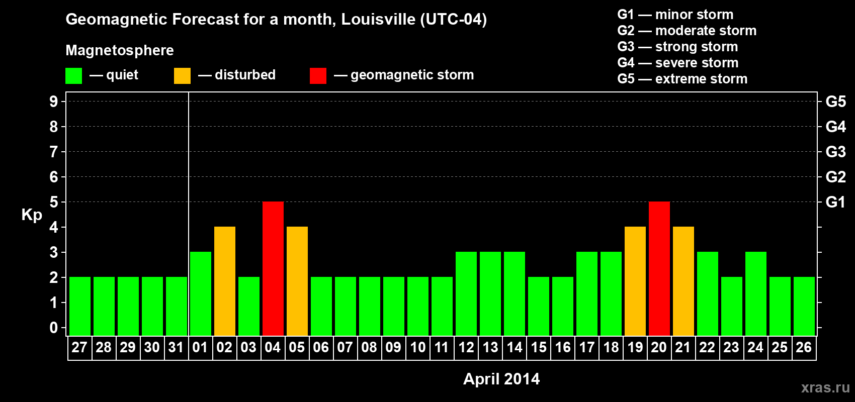 Forecast of the daily maximal value of geomagnetic index Kp for <b>1 month</b> (31 days) <b>from Mar 27, 2014 to Apr 26, 2014</b>