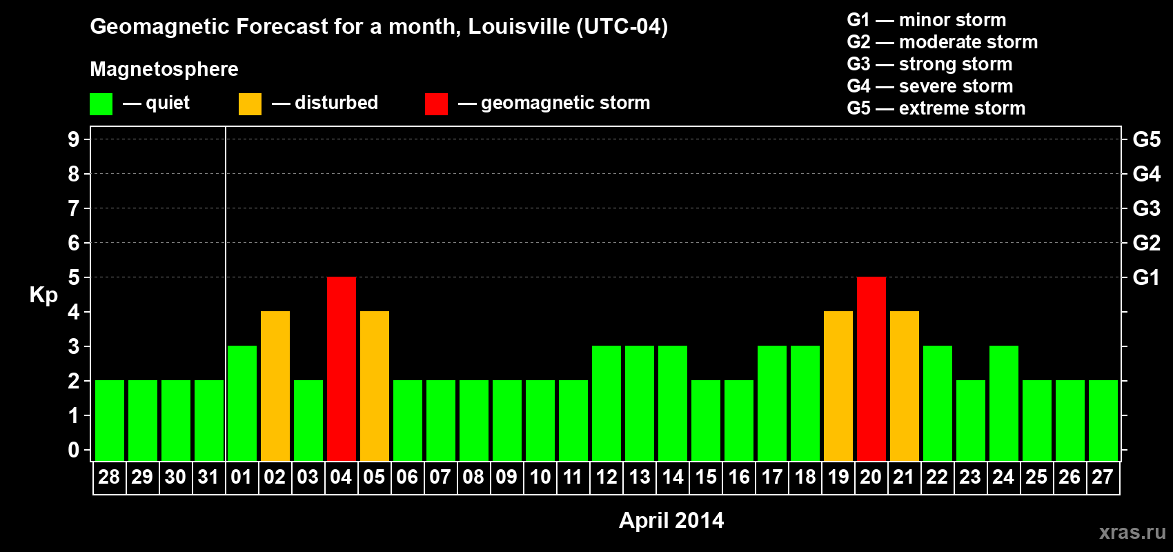 Forecast of the daily maximal value of geomagnetic index Kp for <b>1 month</b> (31 days) <b>from Mar 28, 2014 to Apr 27, 2014</b>