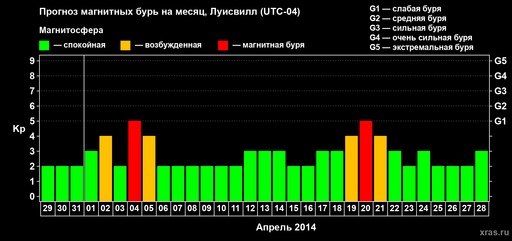 Прогноз максимального суточного геомагнитного индекса Kp на <b>1 месяц</b> (31 день) <b>с 29 марта по 28 апреля 2014 г</b>