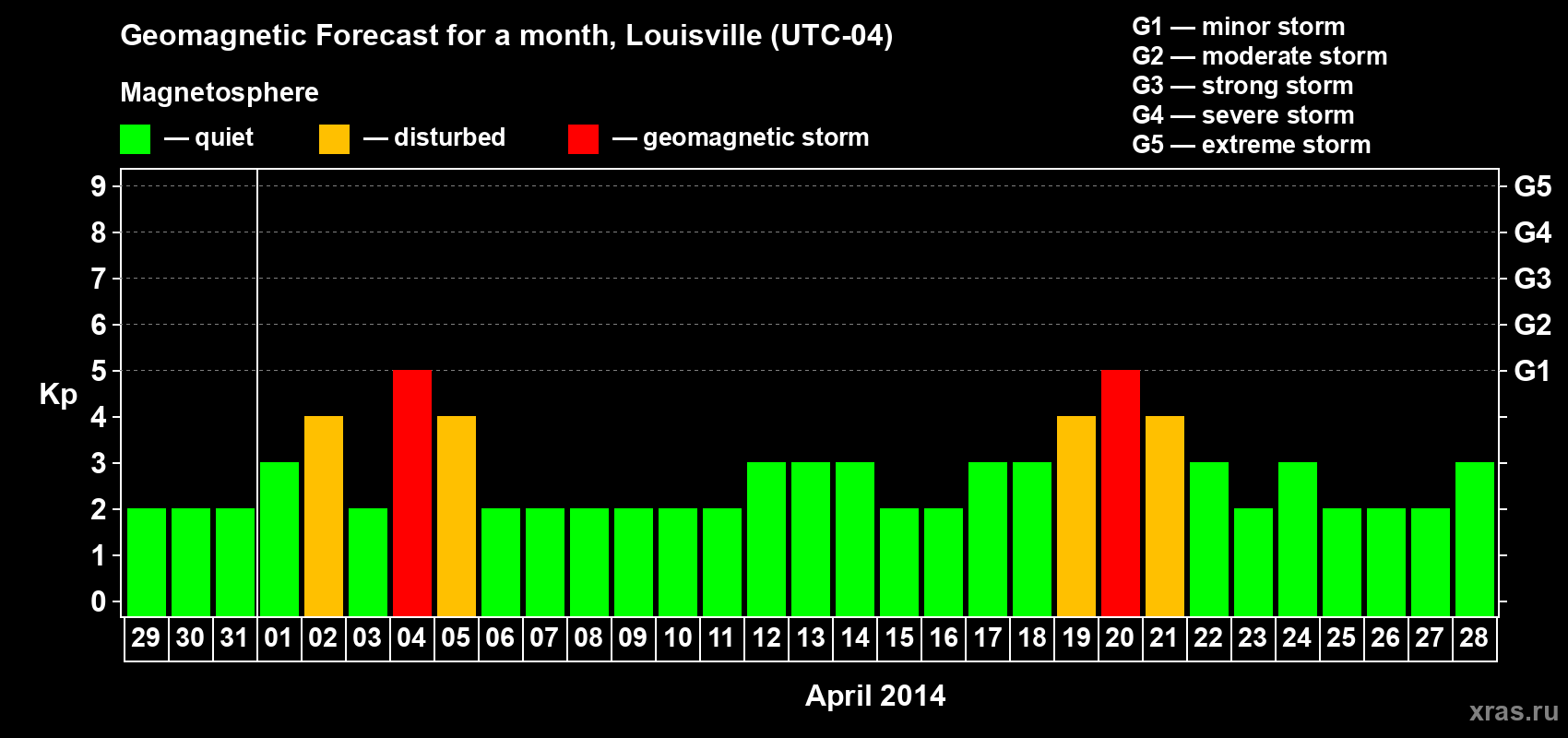 Forecast of the daily maximal value of geomagnetic index Kp for <b>1 month</b> (31 days) <b>from Mar 29, 2014 to Apr 28, 2014</b>