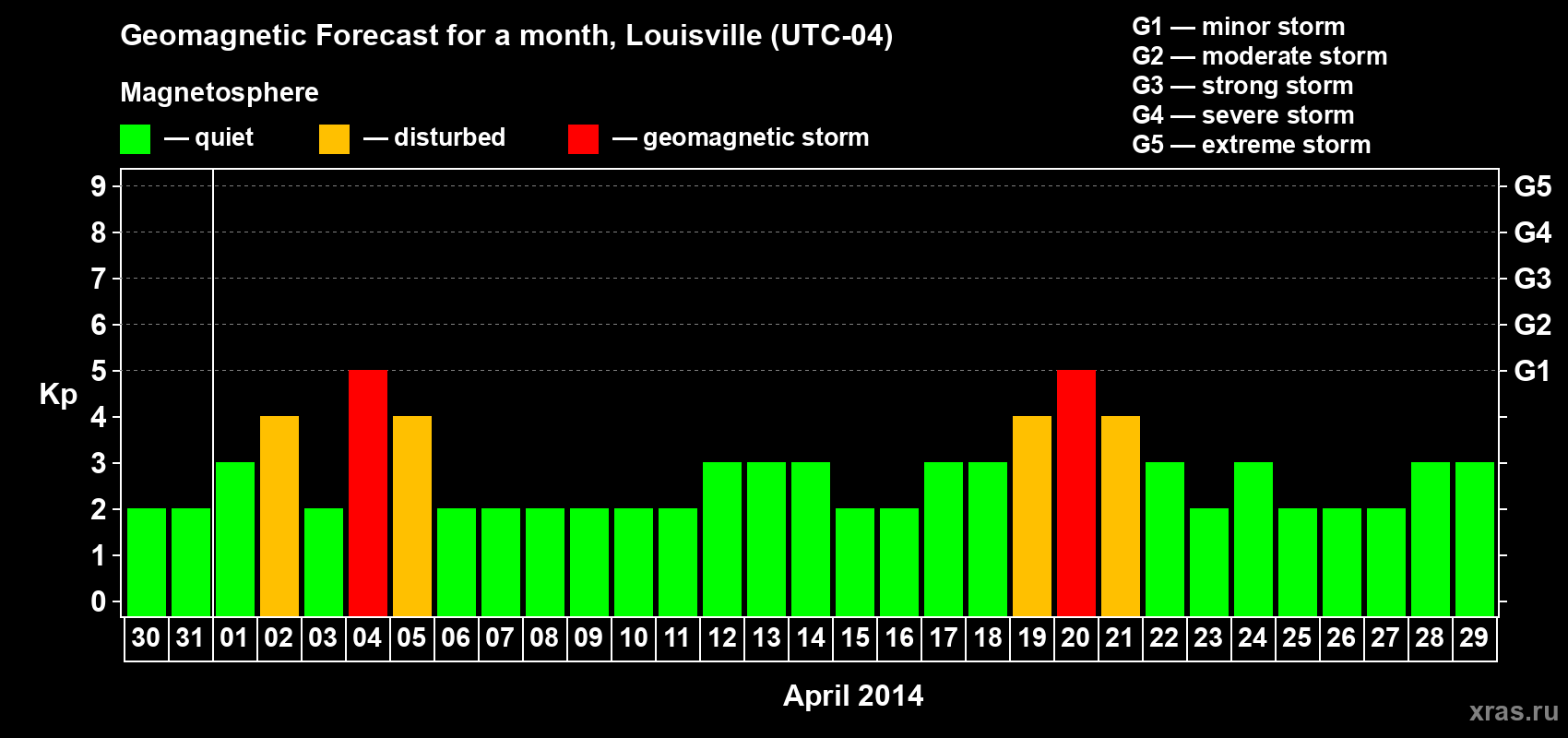 Forecast of the daily maximal value of geomagnetic index Kp for <b>1 month</b> (31 days) <b>from Mar 30, 2014 to Apr 29, 2014</b>