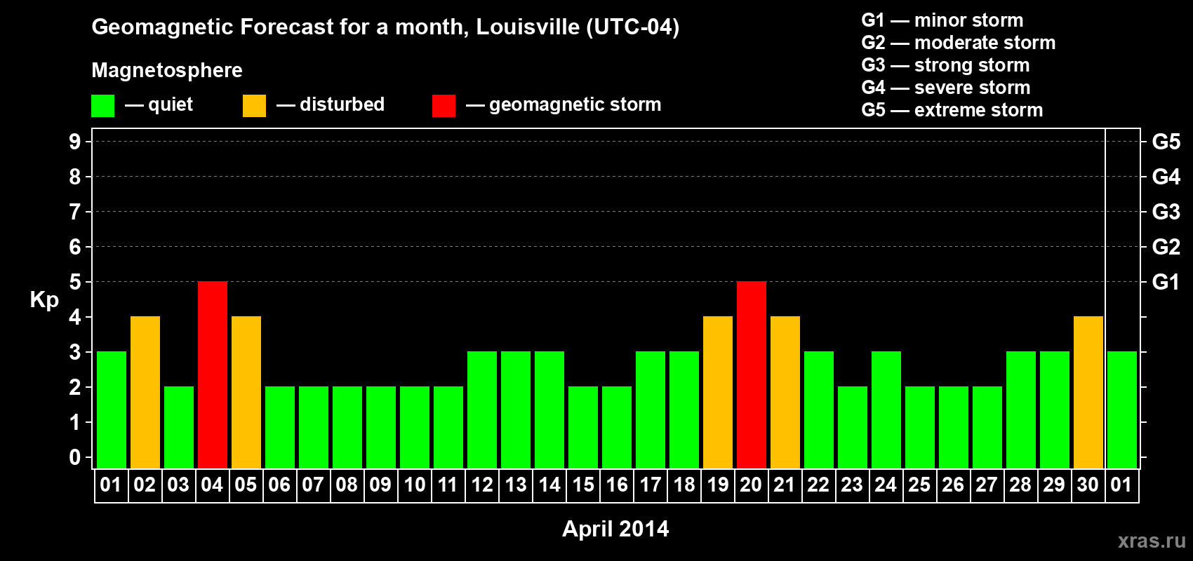 Forecast of the daily maximal value of geomagnetic index&nbsp;Kp for <b>1 month</b> (31 days) <b>from Apr 01, 2014 to May 01, 2014</b>