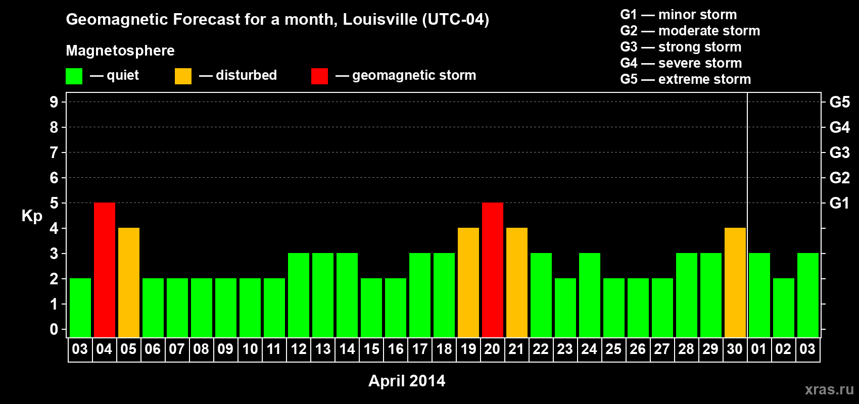 Forecast of the daily maximal value of geomagnetic index Kp for <b>1 month</b> (31 days) <b>from Apr 03, 2014 to May 03, 2014</b>