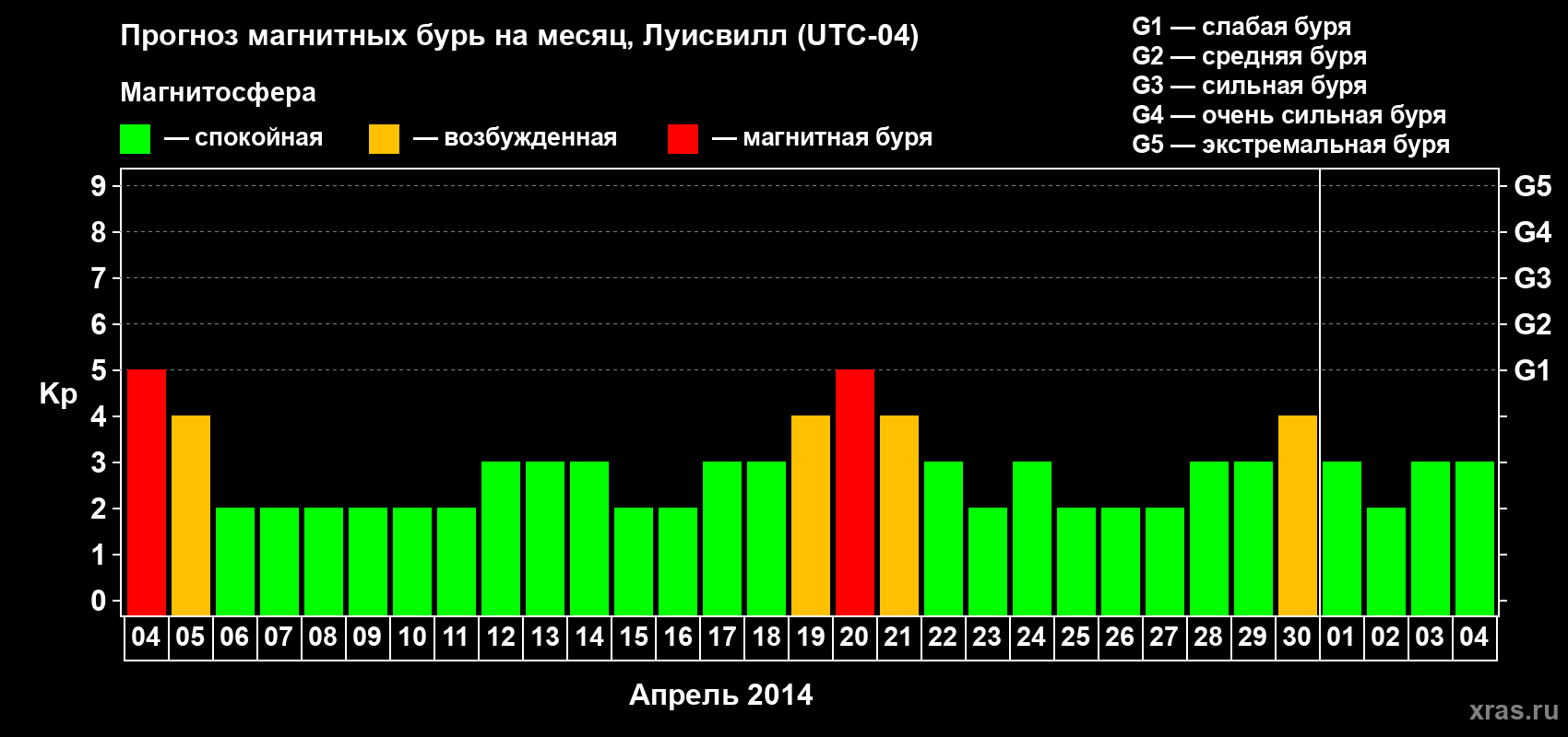 Прогноз максимального суточного геомагнитного индекса&nbsp;Kp на <b>1 месяц</b> (31 день) <b>с 04 апреля по 04 мая 2014 г</b>