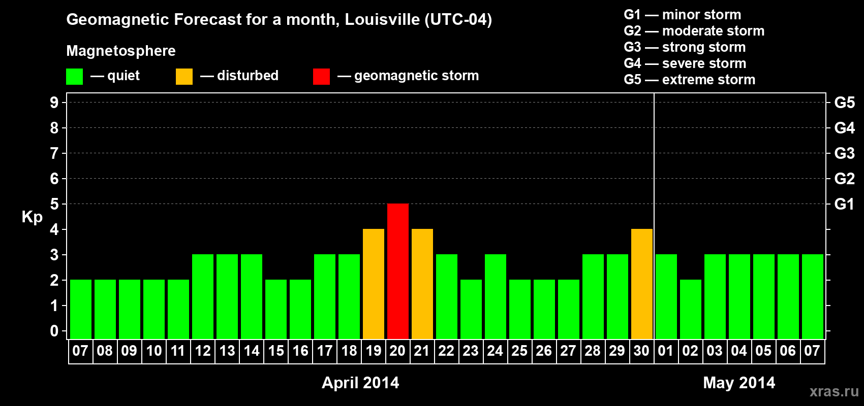 Forecast of the daily maximal value of geomagnetic index Kp for <b>1 month</b> (31 days) <b>from Apr 07, 2014 to May 07, 2014</b>