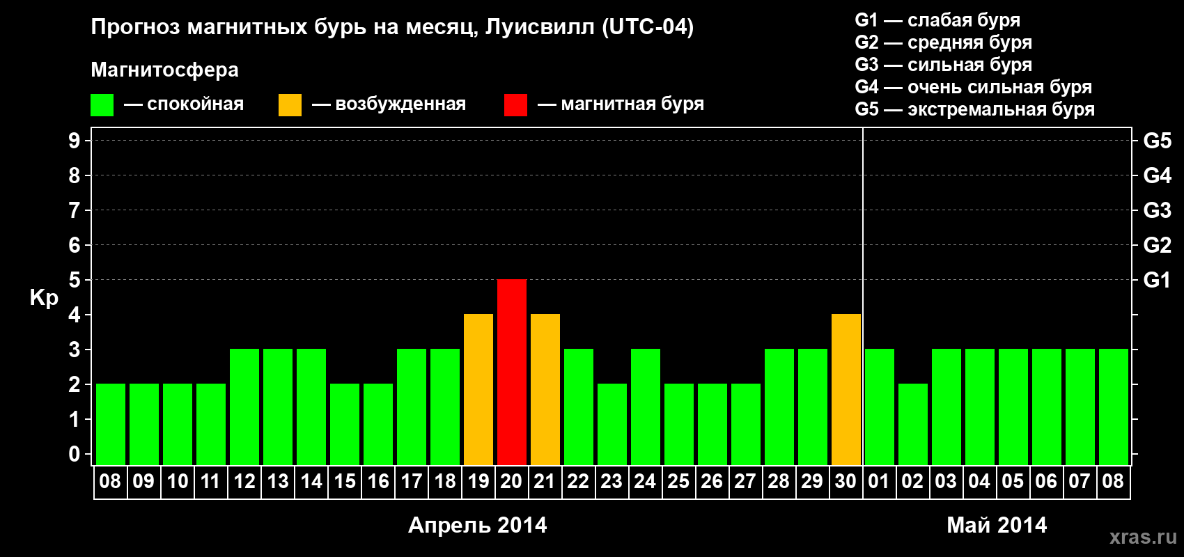 Прогноз максимального суточного геомагнитного индекса&nbsp;Kp на <b>1 месяц</b> (31 день) <b>с 08 апреля по 08 мая 2014 г</b>