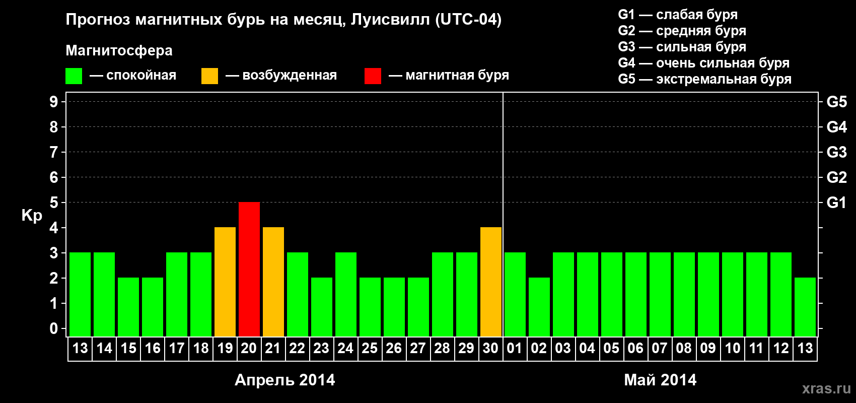 Прогноз максимального суточного геомагнитного индекса Kp на <b>1 месяц</b> (31 день) <b>с 13 апреля по 13 мая 2014 г</b>