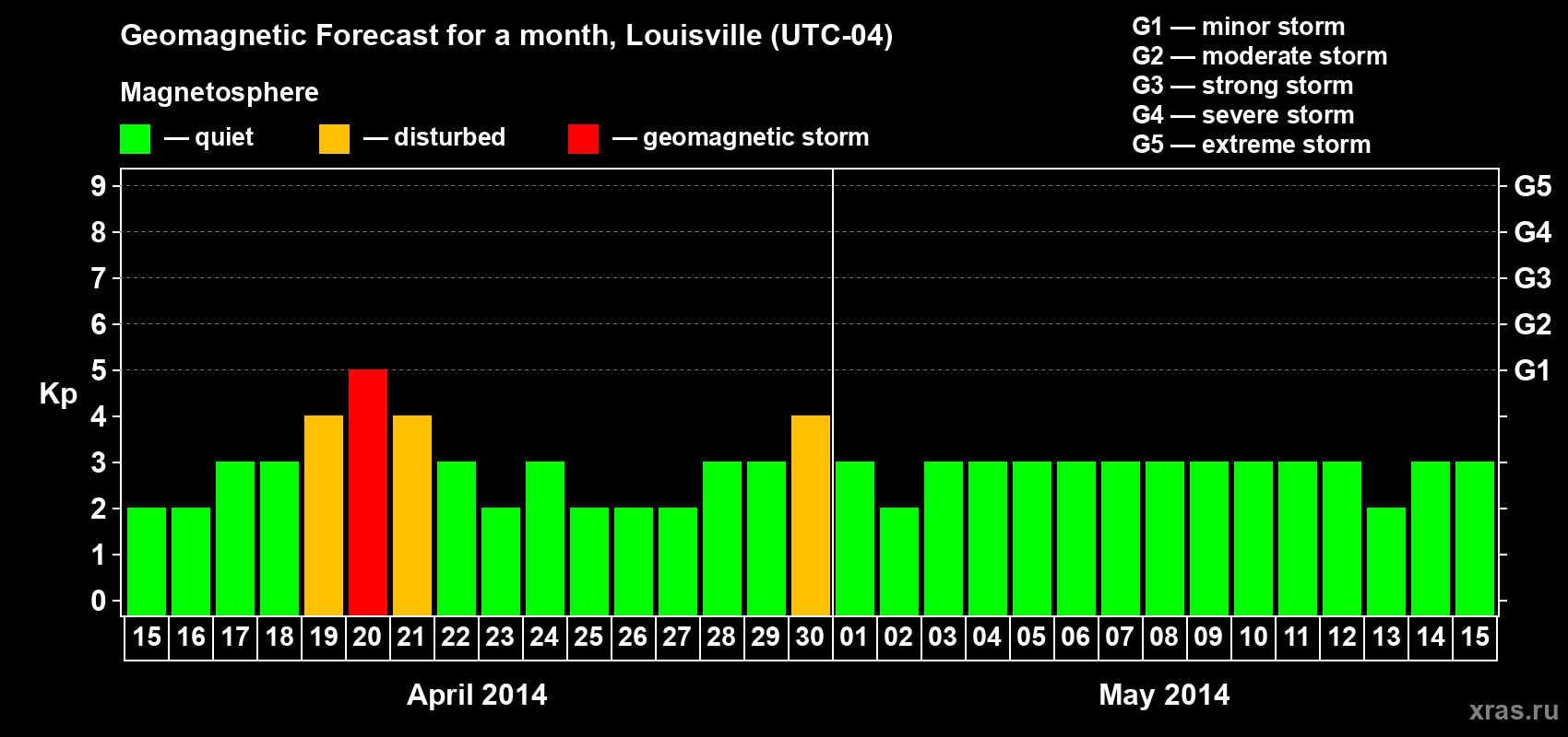 Forecast of the daily maximal value of geomagnetic index&nbsp;Kp for <b>1 month</b> (31 days) <b>from Apr 15, 2014 to May 15, 2014</b>