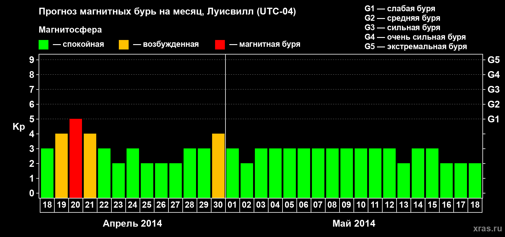 Прогноз максимального суточного геомагнитного индекса Kp на <b>1 месяц</b> (31 день) <b>с 18 апреля по 18 мая 2014 г</b>
