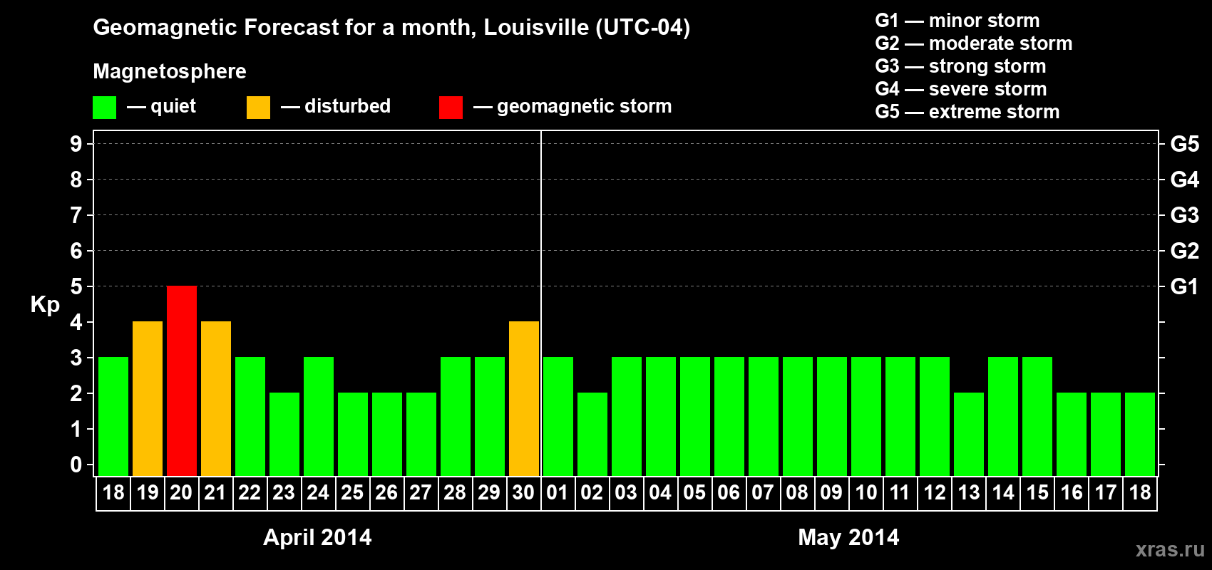 Forecast of the daily maximal value of geomagnetic index&nbsp;Kp for <b>1 month</b> (31 days) <b>from Apr 18, 2014 to May 18, 2014</b>