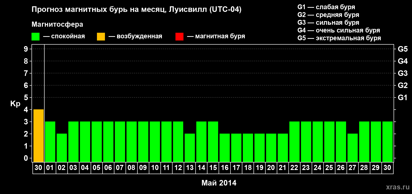 Прогноз максимального суточного геомагнитного индекса Kp на <b>1 месяц</b> (31 день) <b>с 30 апреля по 30 мая 2014 г</b>