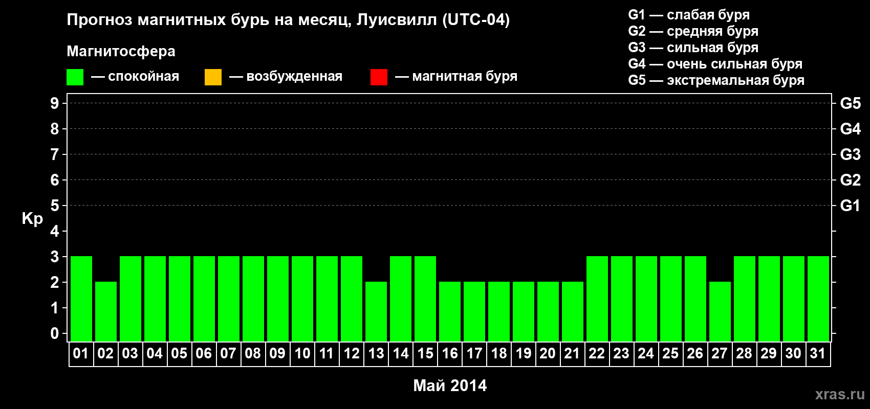 Прогноз максимального суточного геомагнитного индекса&nbsp;Kp на <b>1 месяц</b> (31 день) <b>с 01 мая по 31 мая 2014 г</b>