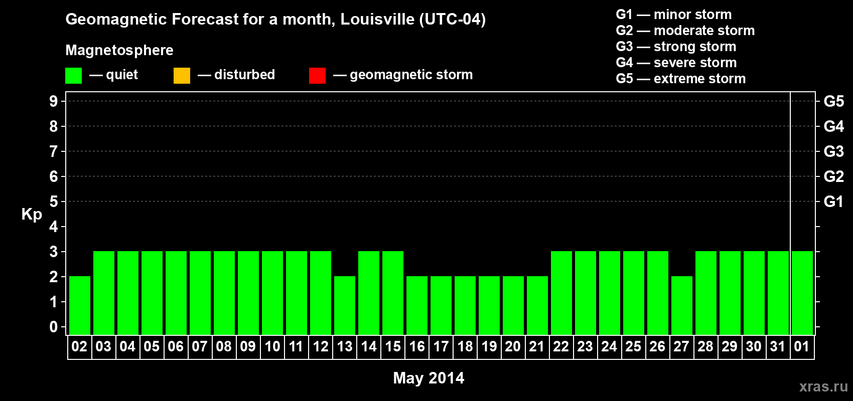 Forecast of the daily maximal value of geomagnetic index&nbsp;Kp for <b>1 month</b> (31 days) <b>from May 02, 2014 to Jun 01, 2014</b>