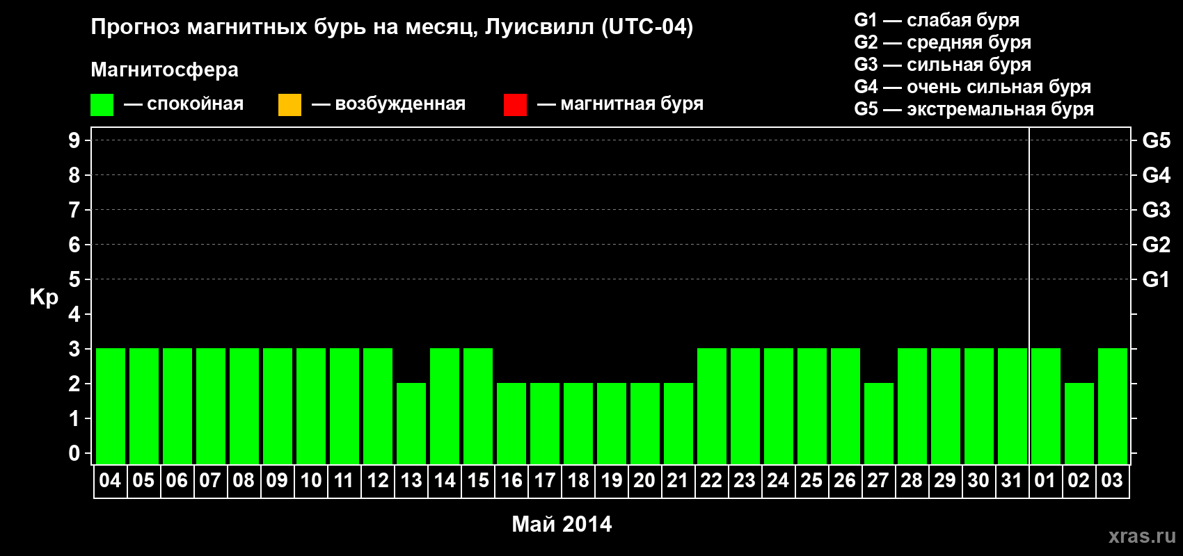 Прогноз максимального суточного геомагнитного индекса&nbsp;Kp на <b>1 месяц</b> (31 день) <b>с 04 мая по 03 июня 2014 г</b>