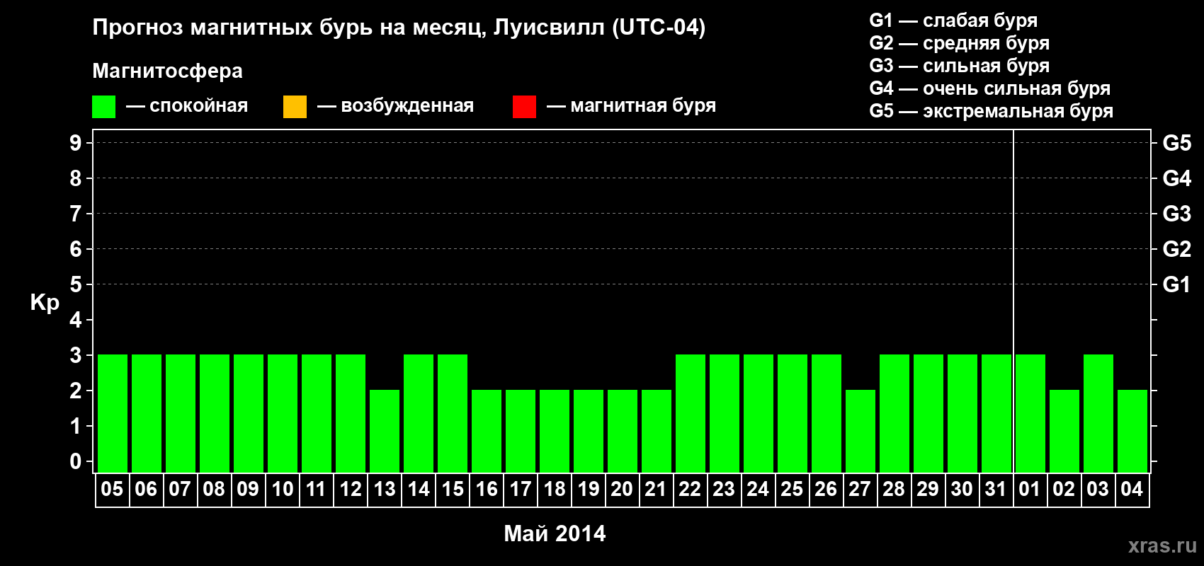 Прогноз максимального суточного геомагнитного индекса Kp на <b>1 месяц</b> (31 день) <b>с 05 мая по 04 июня 2014 г</b>
