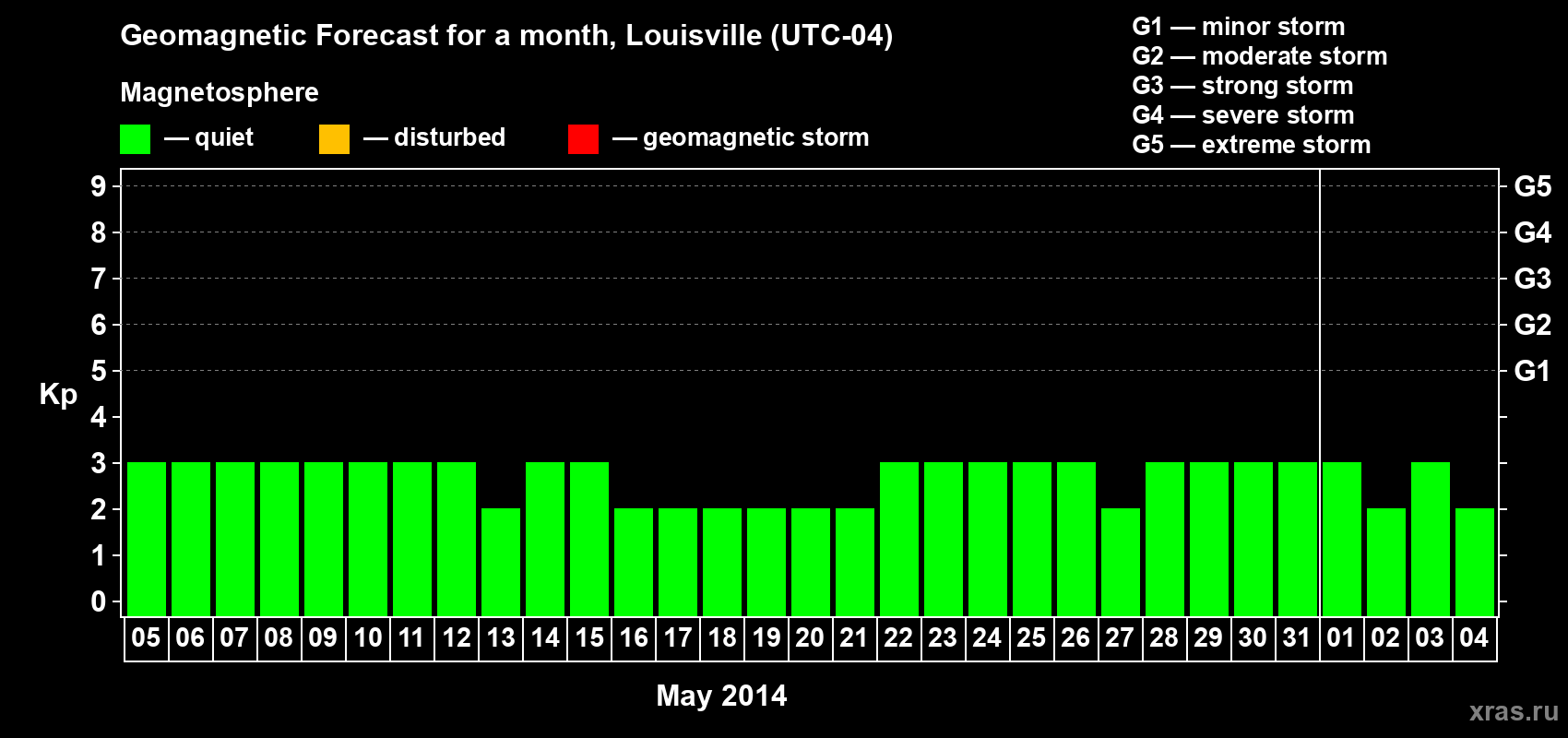 Forecast of the daily maximal value of geomagnetic index&nbsp;Kp for <b>1 month</b> (31 days) <b>from May 05, 2014 to Jun 04, 2014</b>