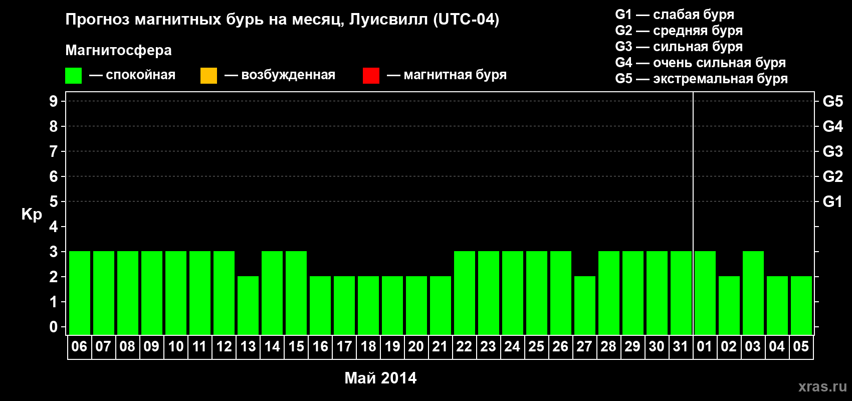 Прогноз максимального суточного геомагнитного индекса Kp на <b>1 месяц</b> (31 день) <b>с 06 мая по 05 июня 2014 г</b>
