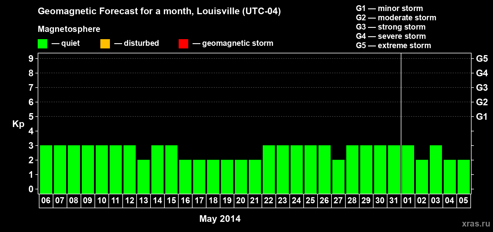 Forecast of the daily maximal value of geomagnetic index&nbsp;Kp for <b>1 month</b> (31 days) <b>from May 06, 2014 to Jun 05, 2014</b>