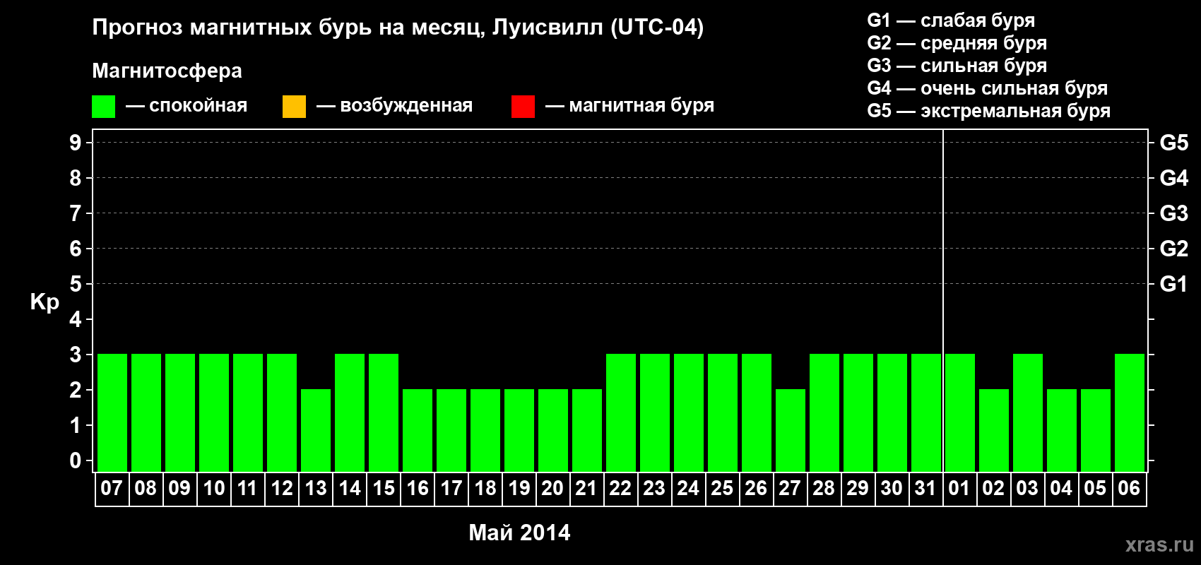 Прогноз максимального суточного геомагнитного индекса&nbsp;Kp на <b>1 месяц</b> (31 день) <b>с 07 мая по 06 июня 2014 г</b>