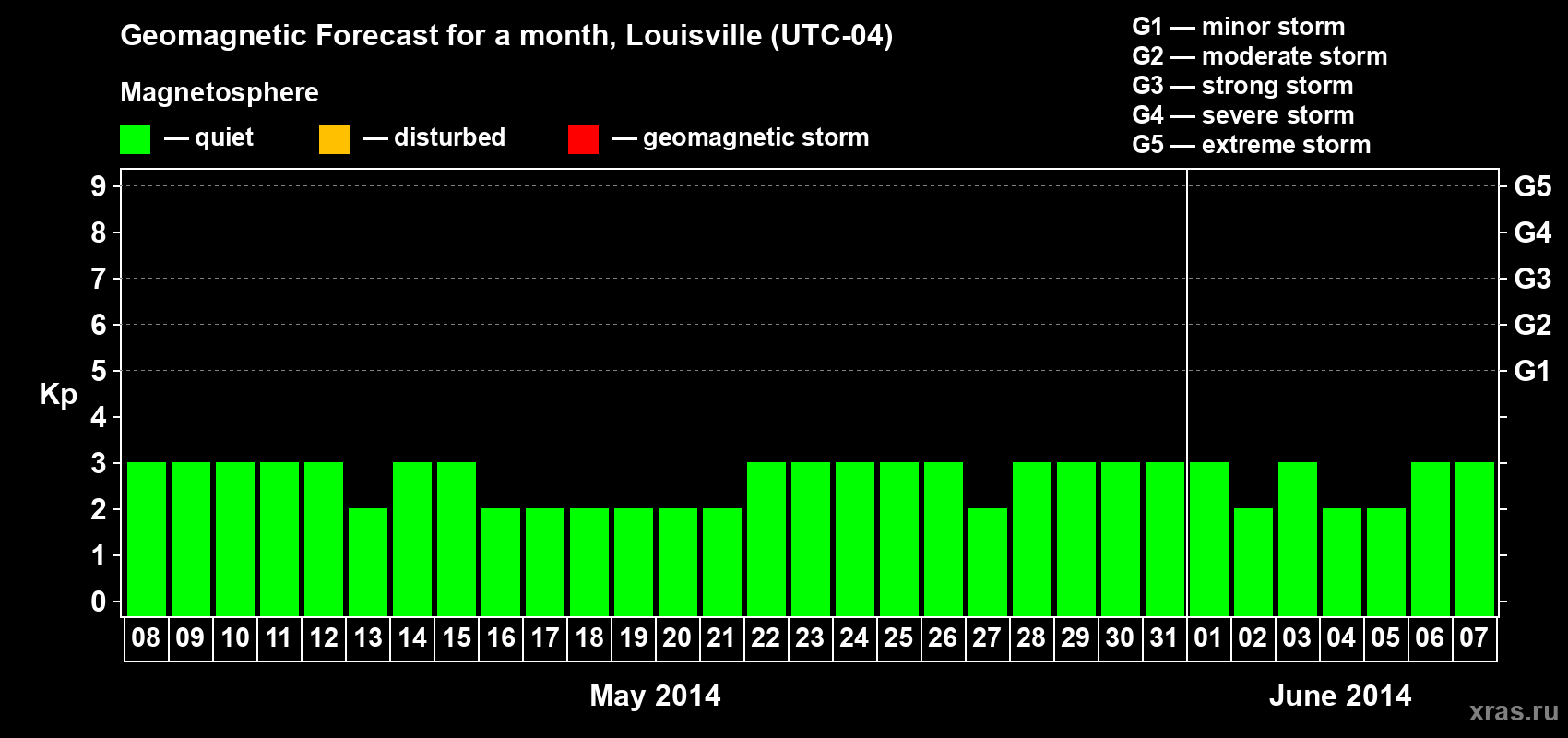 Forecast of the daily maximal value of geomagnetic index&nbsp;Kp for <b>1 month</b> (31 days) <b>from May 08, 2014 to Jun 07, 2014</b>