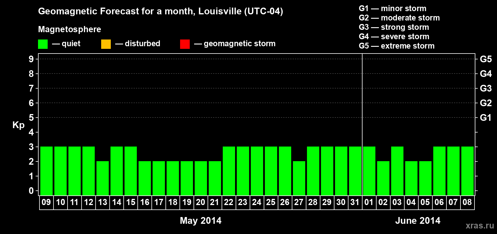 Forecast of the daily maximal value of geomagnetic index&nbsp;Kp for <b>1 month</b> (31 days) <b>from May 09, 2014 to Jun 08, 2014</b>