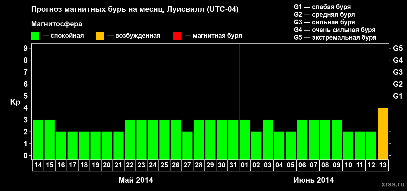 Прогноз максимального суточного геомагнитного индекса Kp на <b>1 месяц</b> (31 день) <b>с 14 мая по 13 июня 2014 г</b>