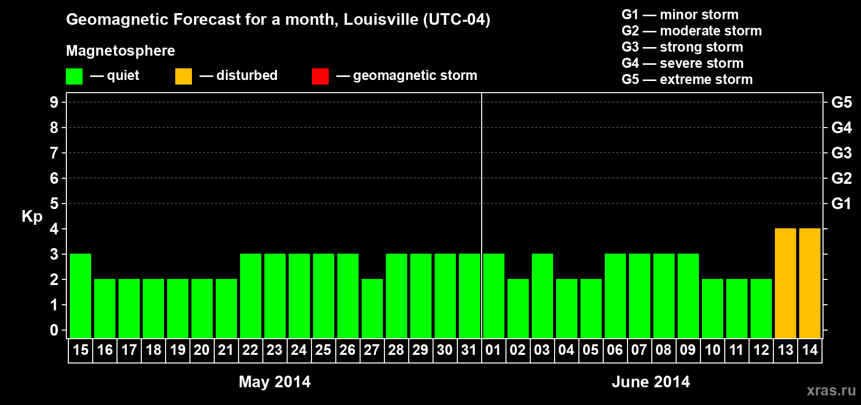 Forecast of the daily maximal value of geomagnetic index&nbsp;Kp for <b>1 month</b> (31 days) <b>from May 15, 2014 to Jun 14, 2014</b>