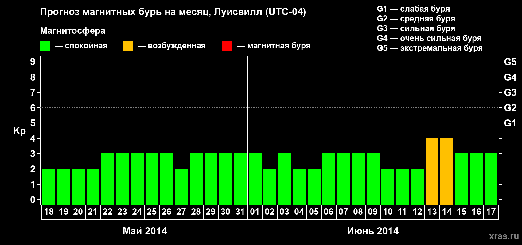Прогноз максимального суточного геомагнитного индекса Kp на <b>1 месяц</b> (31 день) <b>с 18 мая по 17 июня 2014 г</b>