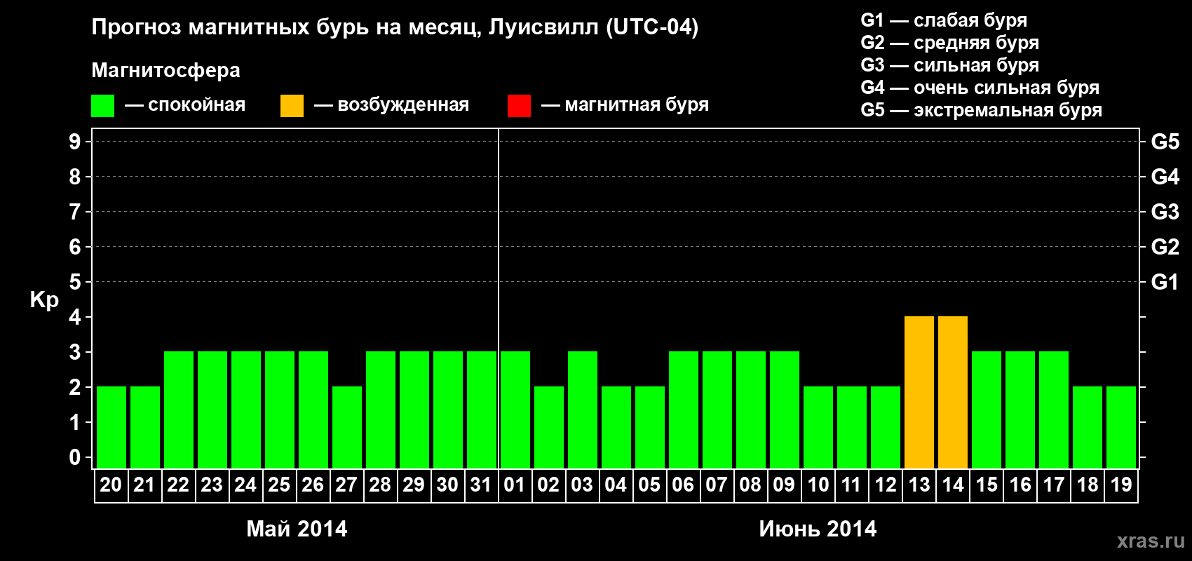 Прогноз максимального суточного геомагнитного индекса Kp на <b>1 месяц</b> (31 день) <b>с 20 мая по 19 июня 2014 г</b>