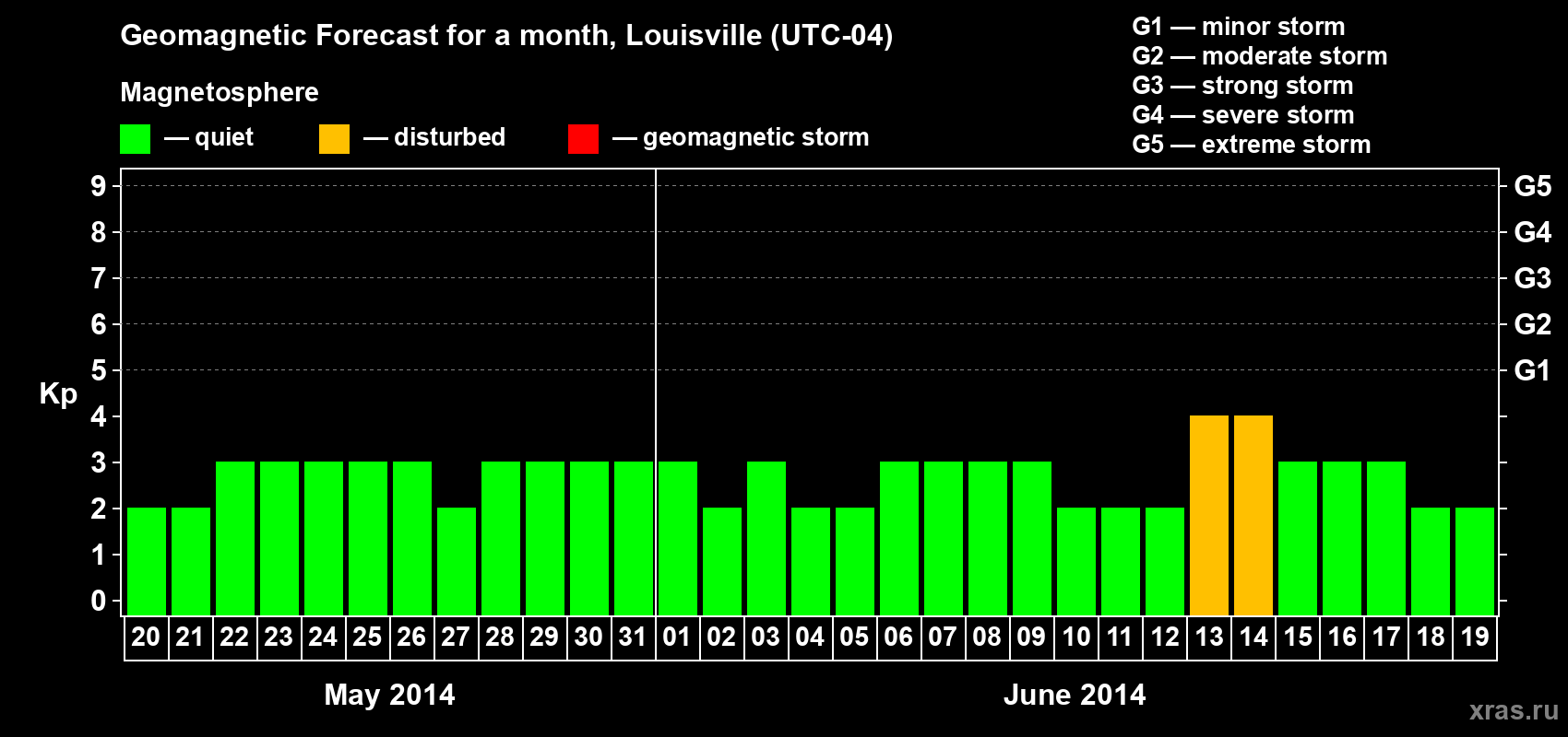 Forecast of the daily maximal value of geomagnetic index&nbsp;Kp for <b>1 month</b> (31 days) <b>from May 20, 2014 to Jun 19, 2014</b>