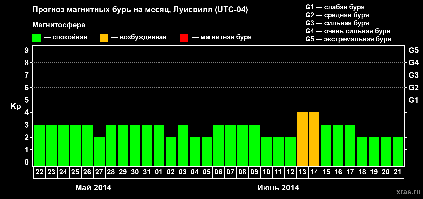 Прогноз максимального суточного геомагнитного индекса Kp на <b>1 месяц</b> (31 день) <b>с 22 мая по 21 июня 2014 г</b>