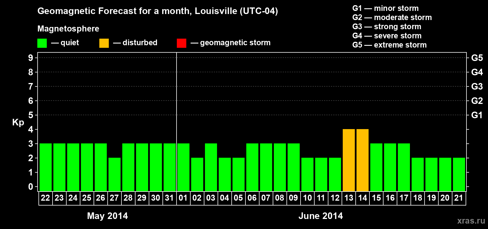 Forecast of the daily maximal value of geomagnetic index&nbsp;Kp for <b>1 month</b> (31 days) <b>from May 22, 2014 to Jun 21, 2014</b>