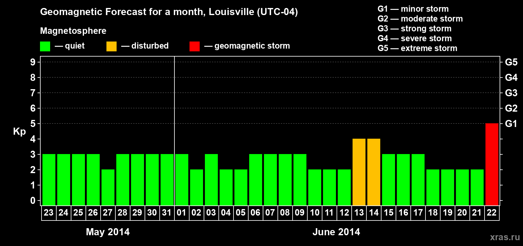 Forecast of the daily maximal value of geomagnetic index&nbsp;Kp for <b>1 month</b> (31 days) <b>from May 23, 2014 to Jun 22, 2014</b>