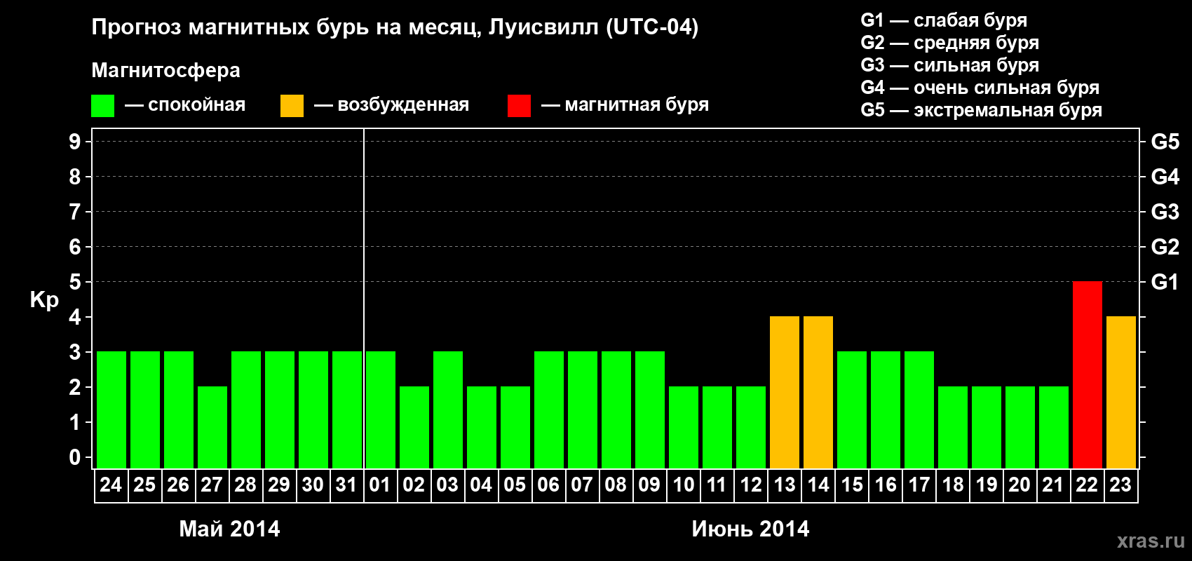 Прогноз максимального суточного геомагнитного индекса Kp на <b>1 месяц</b> (31 день) <b>с 24 мая по 23 июня 2014 г</b>