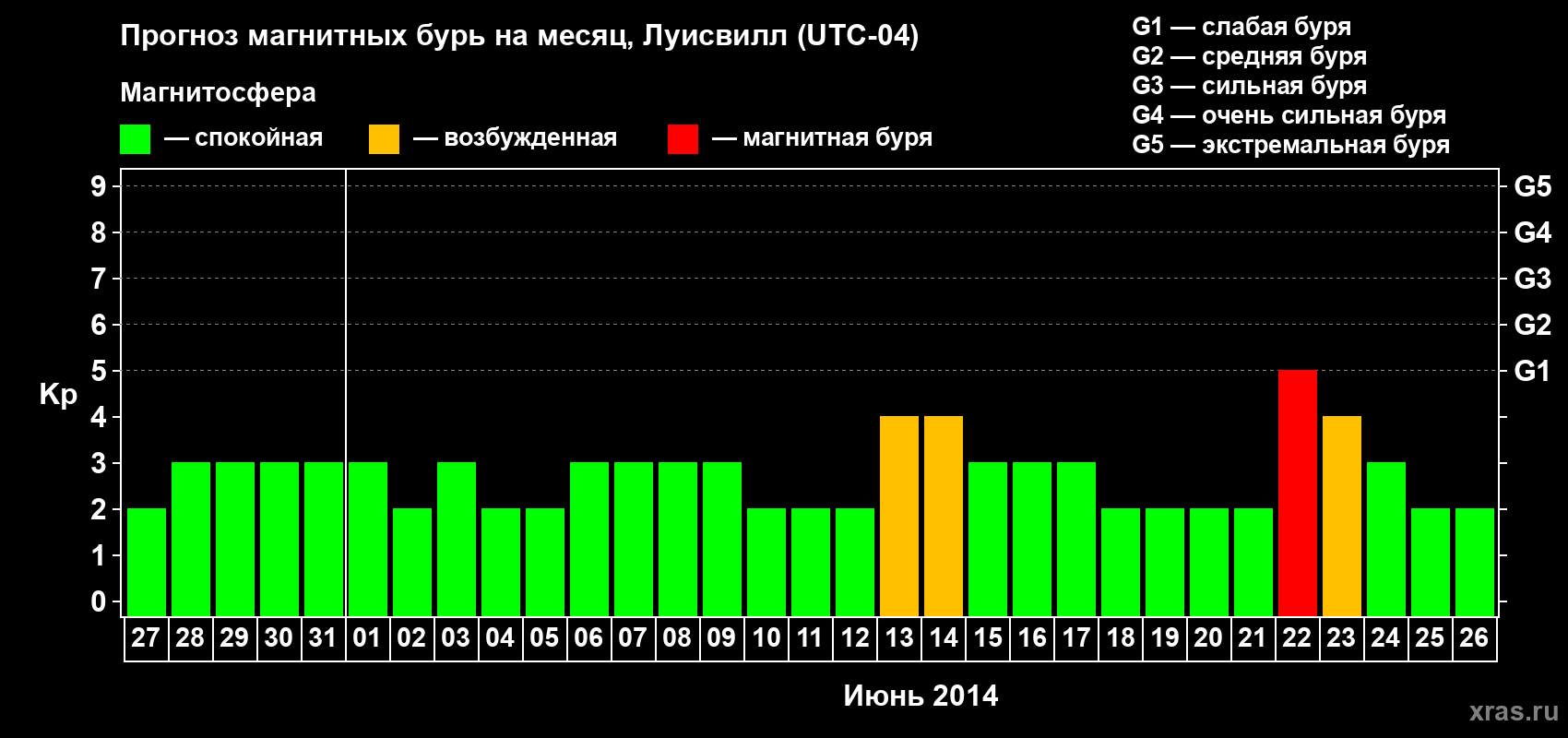 Прогноз максимального суточного геомагнитного индекса Kp на <b>1 месяц</b> (31 день) <b>с 27 мая по 26 июня 2014 г</b>