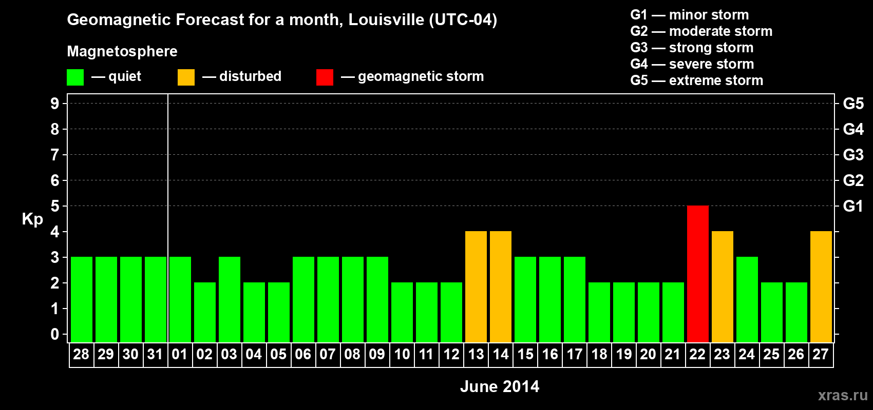 Forecast of the daily maximal value of geomagnetic index&nbsp;Kp for <b>1 month</b> (31 days) <b>from May 28, 2014 to Jun 27, 2014</b>