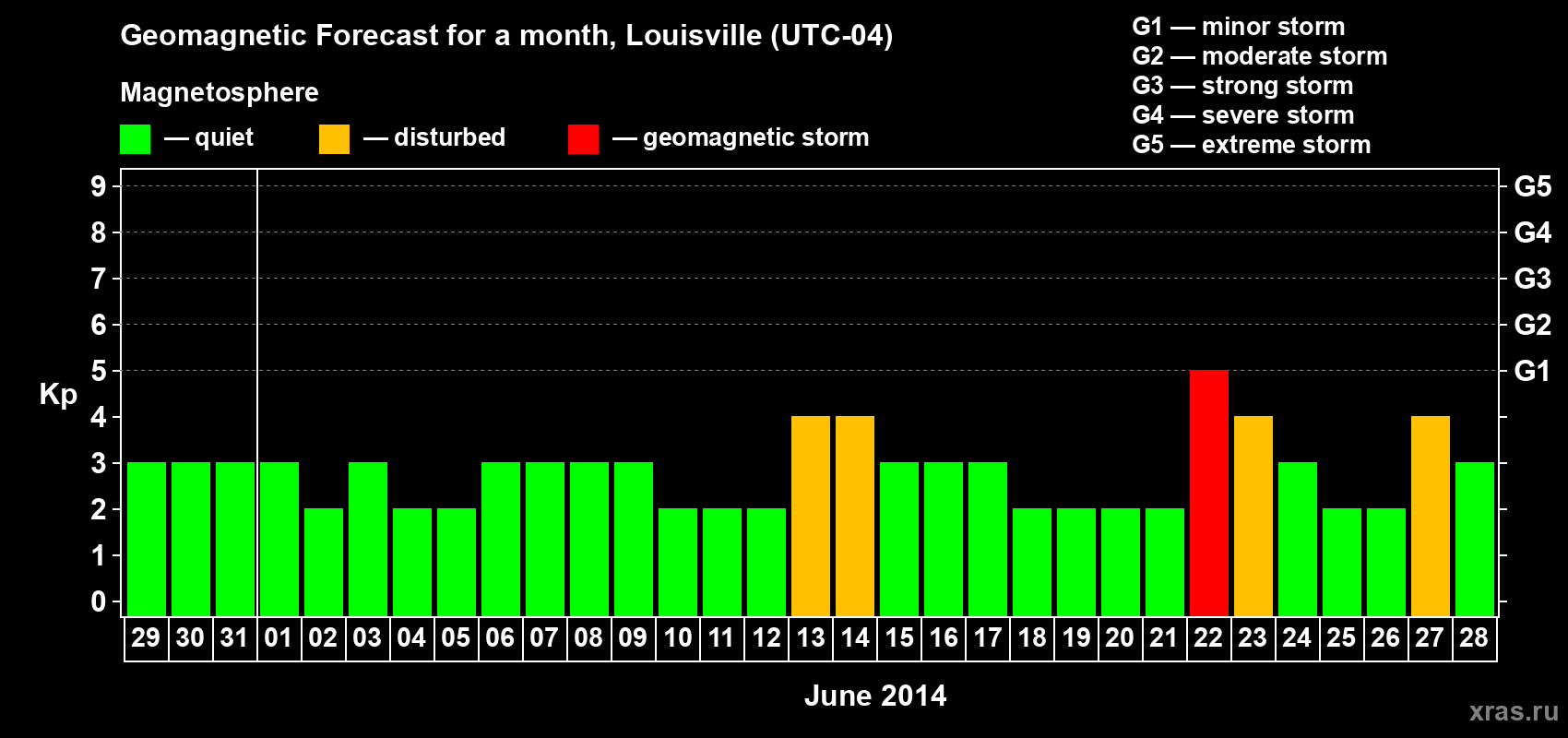 Forecast of the daily maximal value of geomagnetic index&nbsp;Kp for <b>1 month</b> (31 days) <b>from May 29, 2014 to Jun 28, 2014</b>