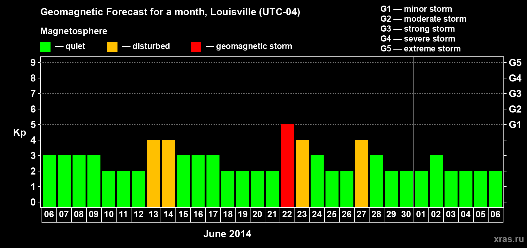 Forecast of the daily maximal value of geomagnetic index&nbsp;Kp for <b>1 month</b> (31 days) <b>from Jun 06, 2014 to Jul 06, 2014</b>