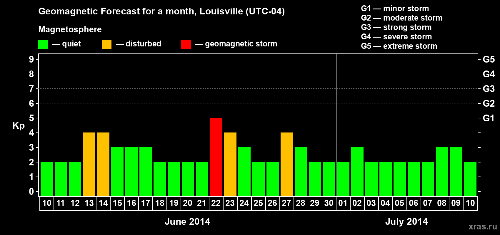 Forecast of the daily maximal value of geomagnetic index&nbsp;Kp for <b>1 month</b> (31 days) <b>from Jun 10, 2014 to Jul 10, 2014</b>