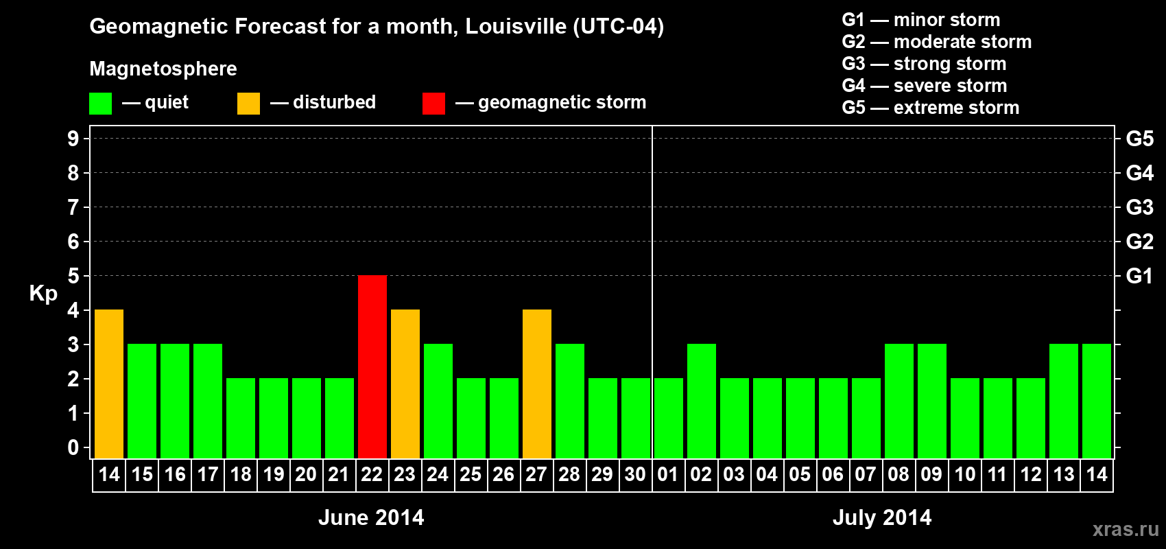 Forecast of the daily maximal value of geomagnetic index&nbsp;Kp for <b>1 month</b> (31 days) <b>from Jun 14, 2014 to Jul 14, 2014</b>