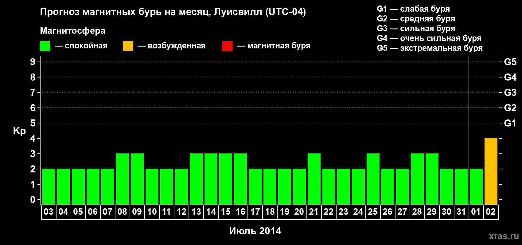 Прогноз максимального суточного геомагнитного индекса Kp на <b>1 месяц</b> (31 день) <b>с 03 июля по 02 августа 2014 г</b>
