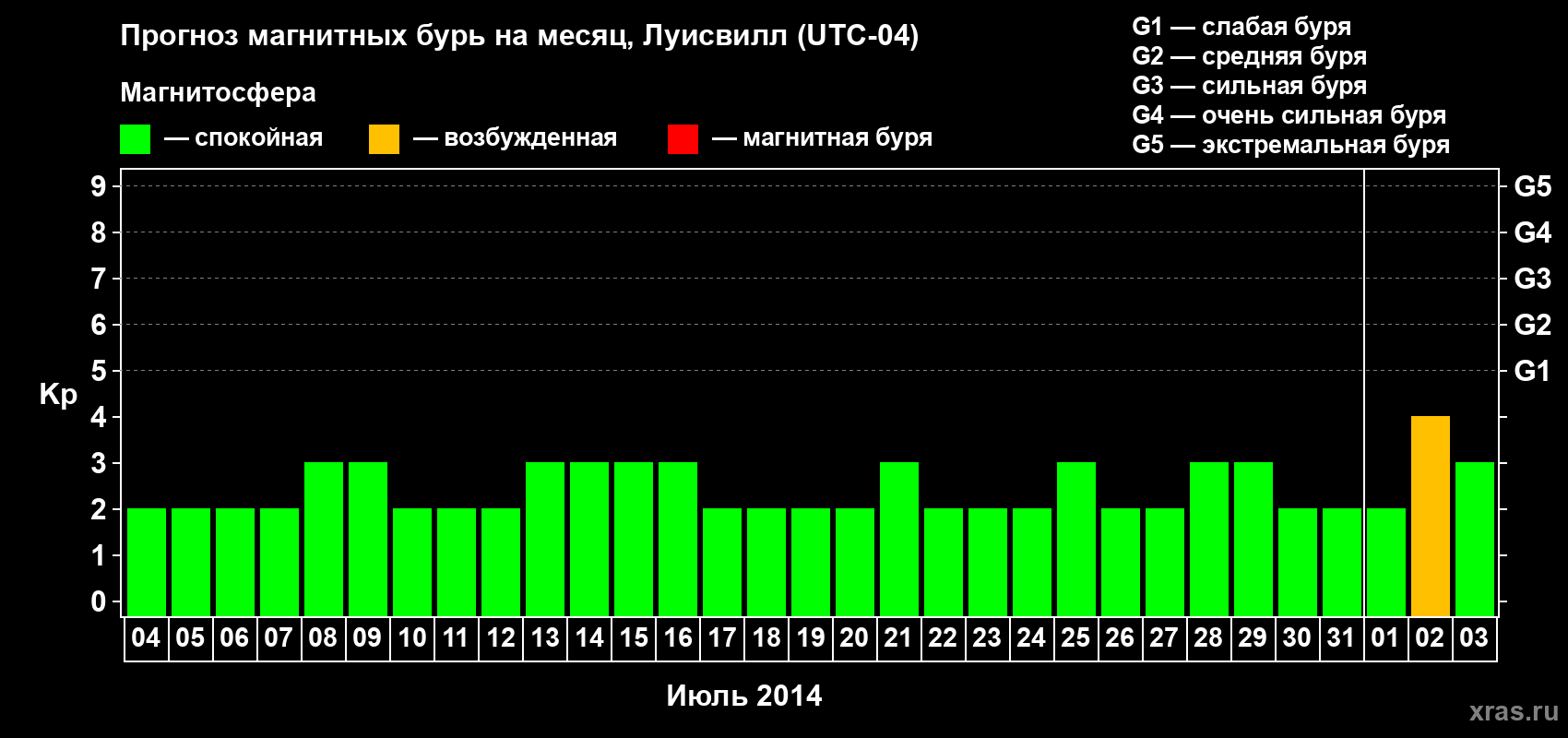 Прогноз максимального суточного геомагнитного индекса Kp на <b>1 месяц</b> (31 день) <b>с 04 июля по 03 августа 2014 г</b>