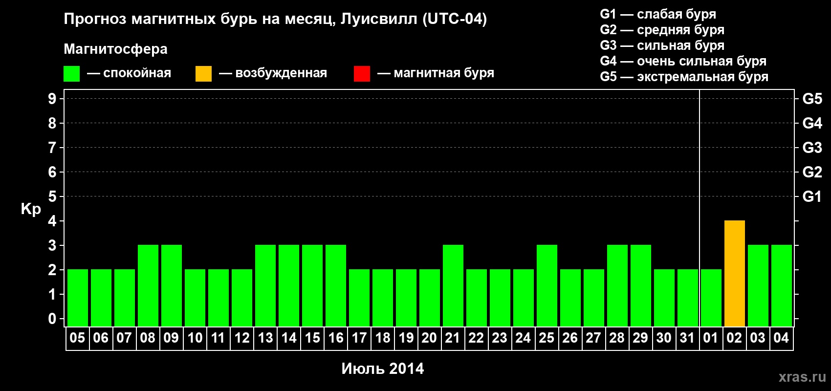 Прогноз максимального суточного геомагнитного индекса Kp на <b>1 месяц</b> (31 день) <b>с 05 июля по 04 августа 2014 г</b>