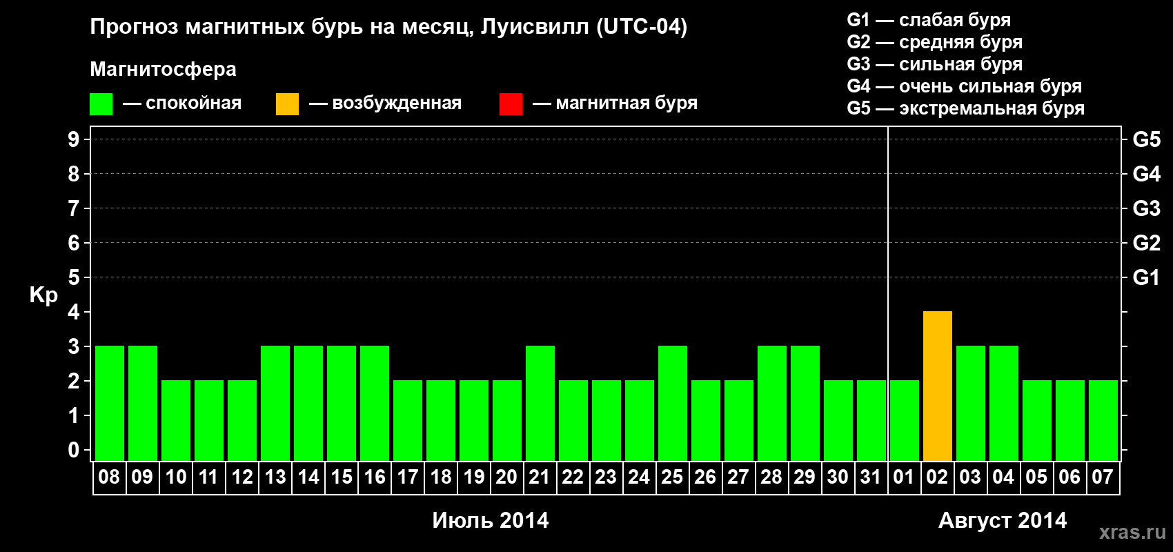 Прогноз максимального суточного геомагнитного индекса Kp на <b>1 месяц</b> (31 день) <b>с 08 июля по 07 августа 2014 г</b>