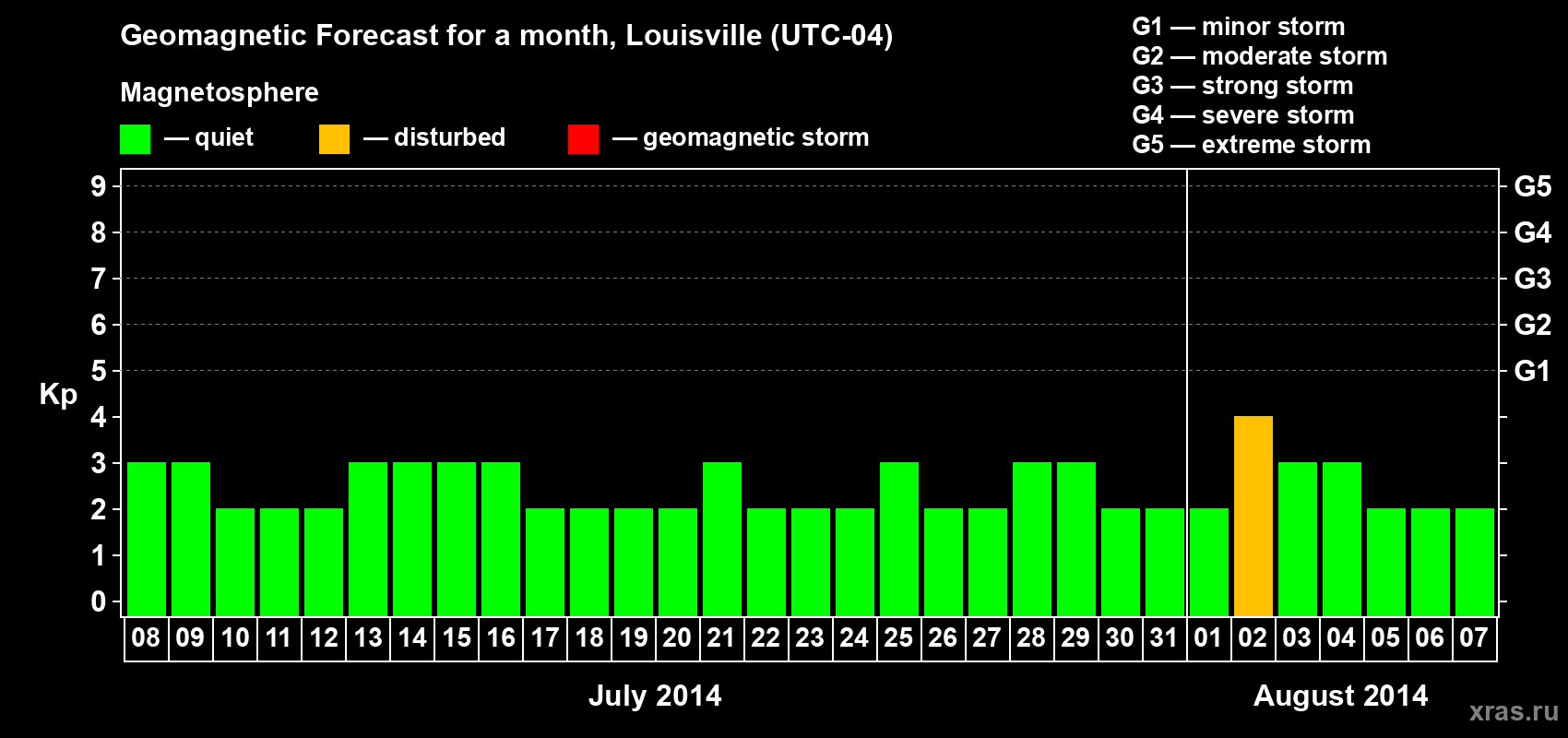 Forecast of the daily maximal value of geomagnetic index Kp for <b>1 month</b> (31 days) <b>from Jul 08, 2014 to Aug 07, 2014</b>